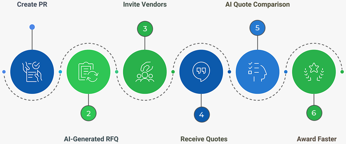 Easy Procurement in Just 6 Steps – Powered by AI