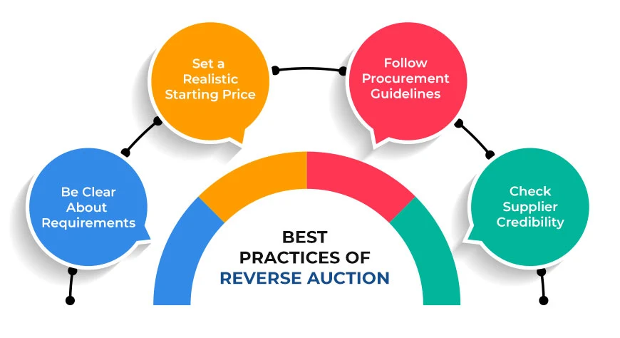 Best Practices of Reverse Auction
