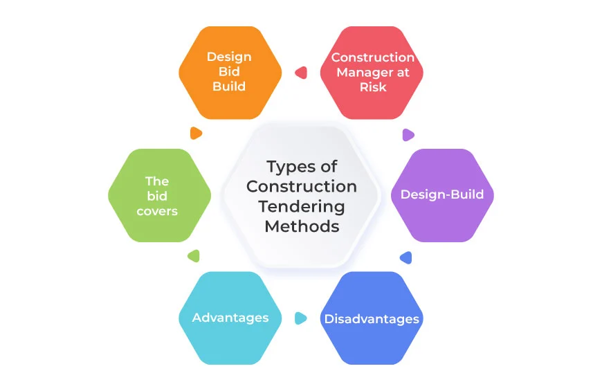 Exploring Different Types of Construction Tendering Methods