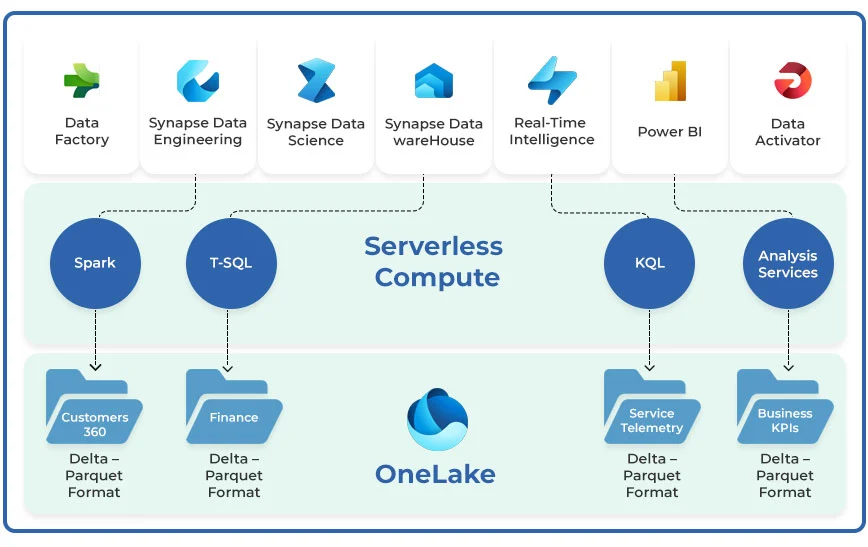 What is Microsoft Fabric