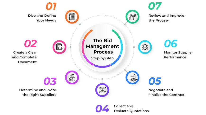 Bid Management Process Step-by-Step
